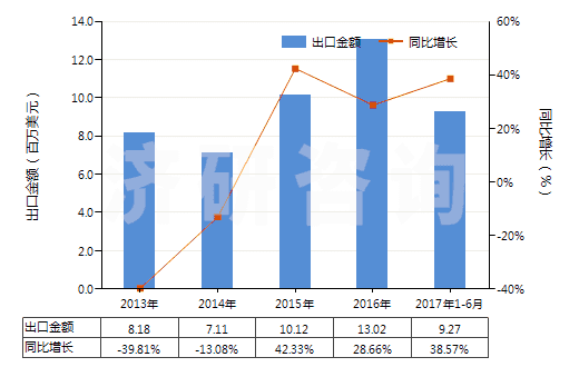 2013-2017年6月中國人造纖維短纖＜85%與其他纖維混紡色織布(HS55169300)出口總額及增速統(tǒng)計(jì)